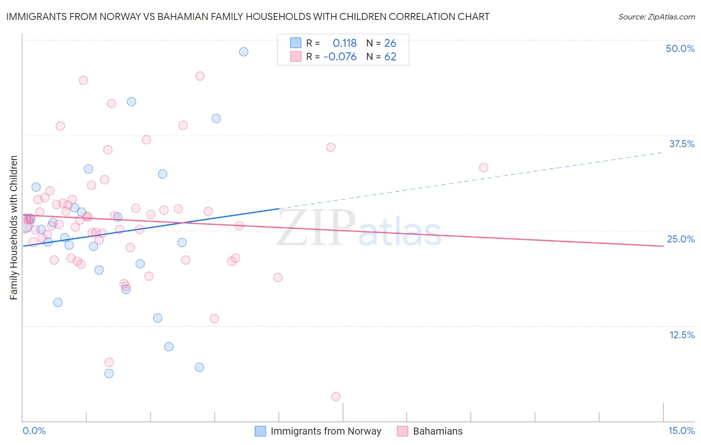 Immigrants from Norway vs Bahamian Family Households with Children