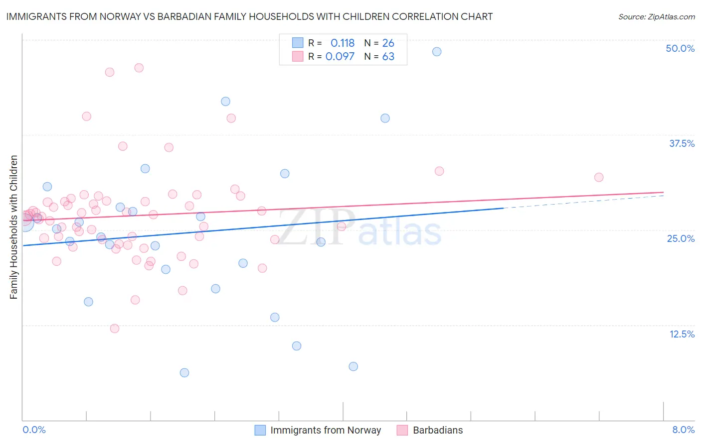 Immigrants from Norway vs Barbadian Family Households with Children