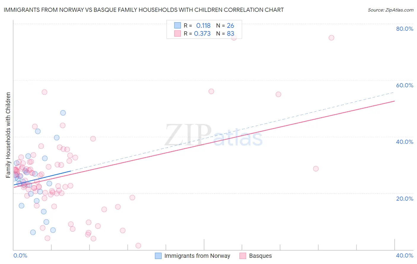 Immigrants from Norway vs Basque Family Households with Children