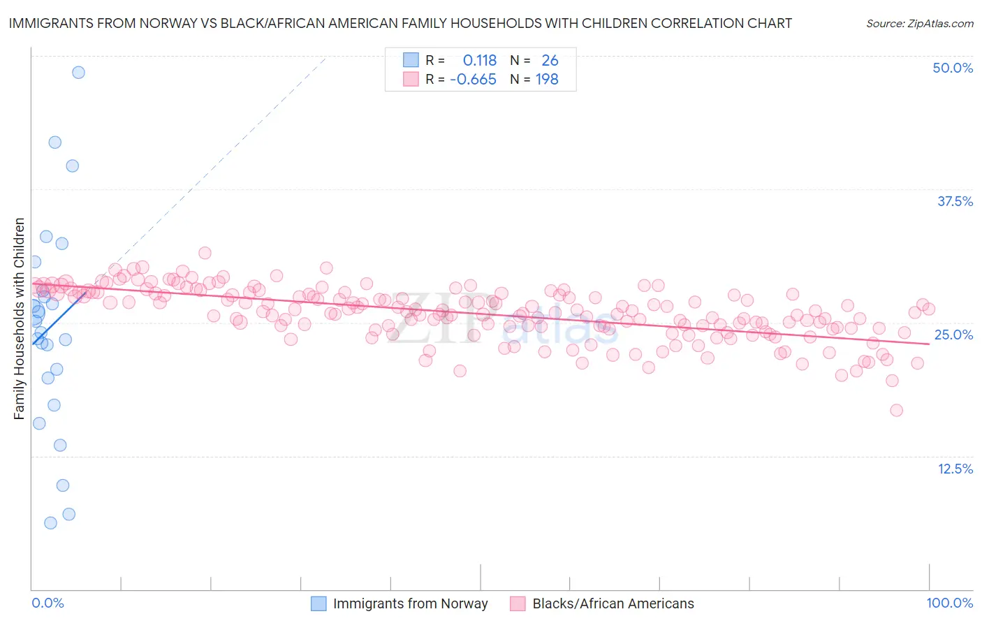 Immigrants from Norway vs Black/African American Family Households with Children