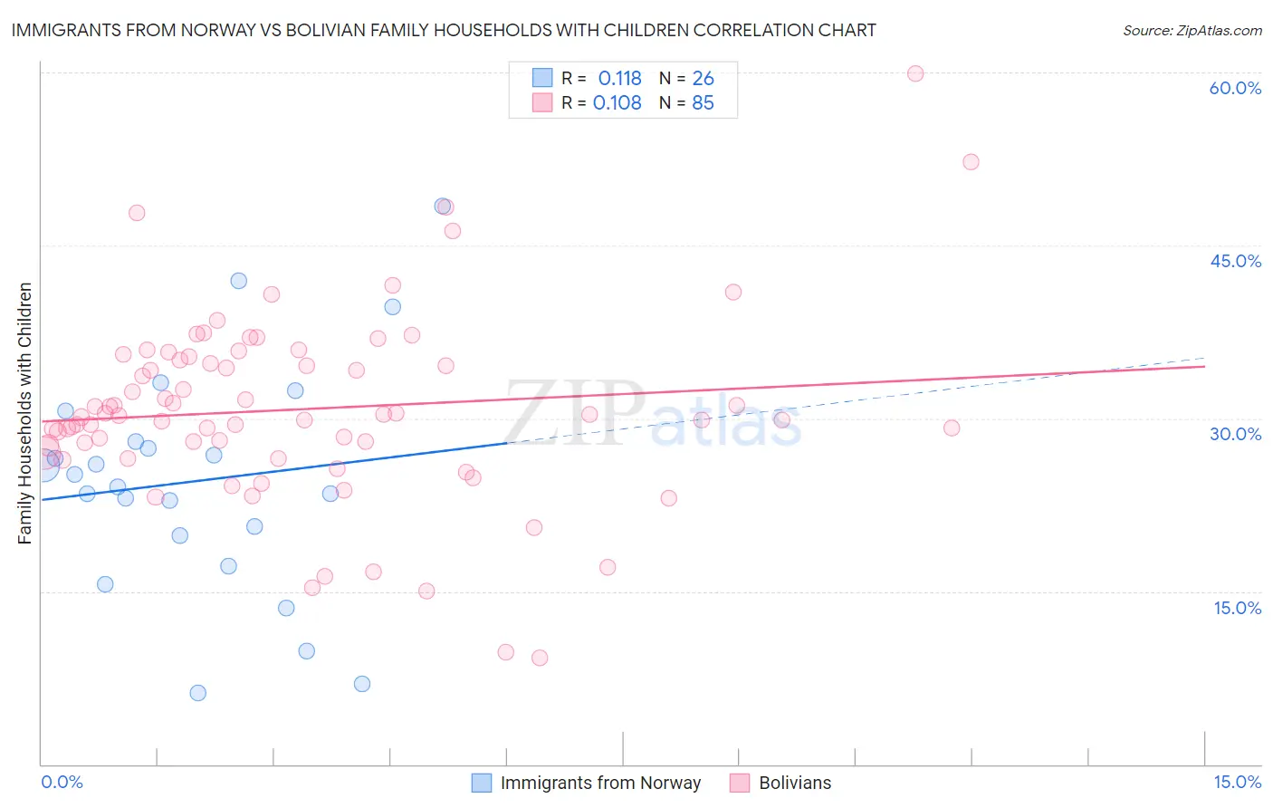 Immigrants from Norway vs Bolivian Family Households with Children