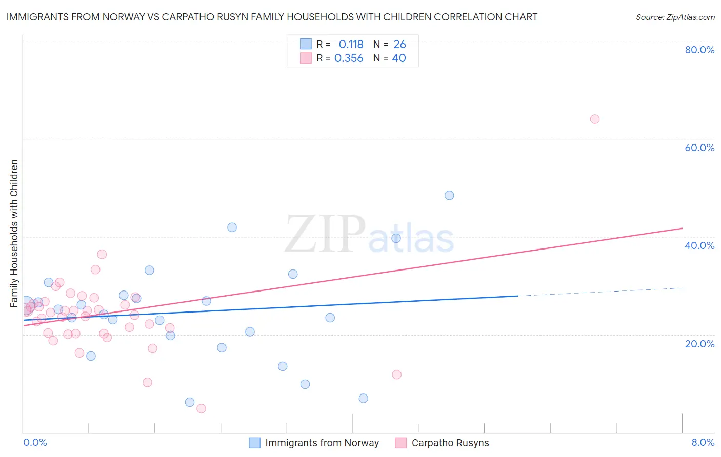 Immigrants from Norway vs Carpatho Rusyn Family Households with Children