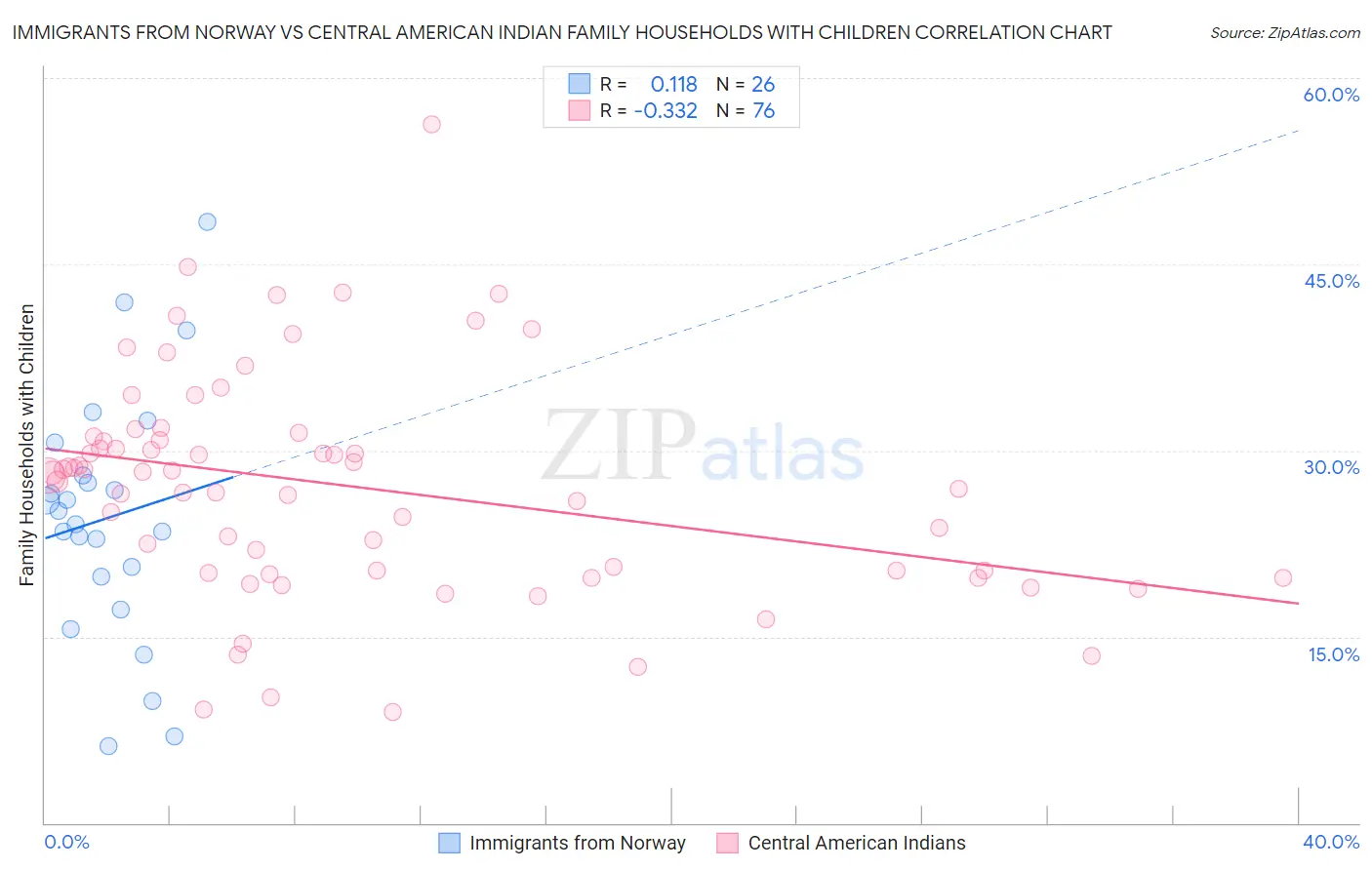 Immigrants from Norway vs Central American Indian Family Households with Children