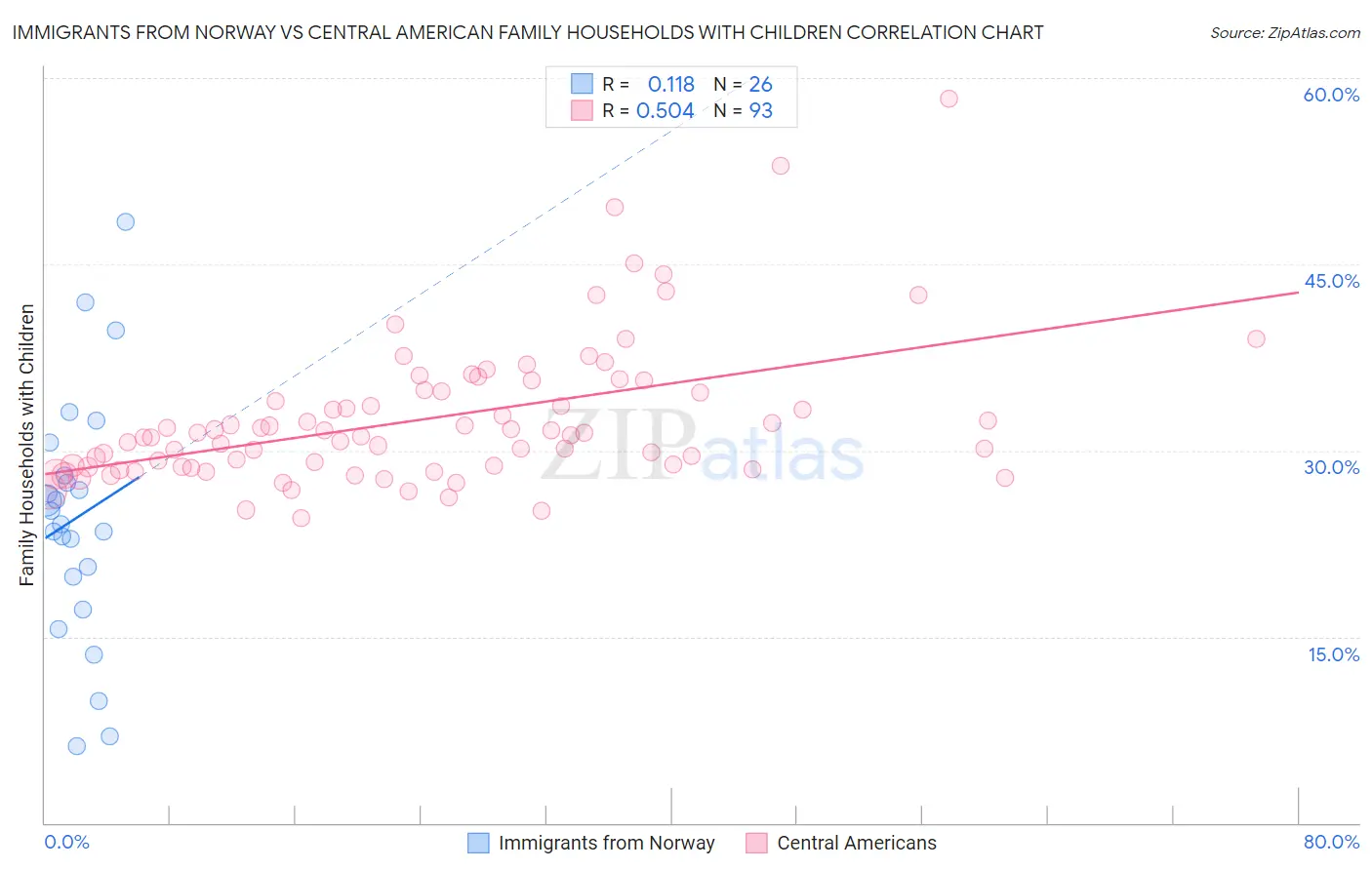 Immigrants from Norway vs Central American Family Households with Children