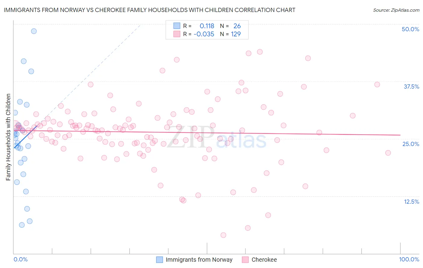 Immigrants from Norway vs Cherokee Family Households with Children