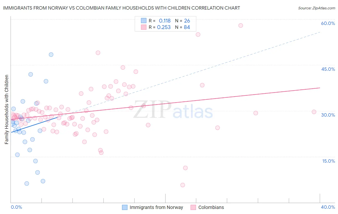 Immigrants from Norway vs Colombian Family Households with Children