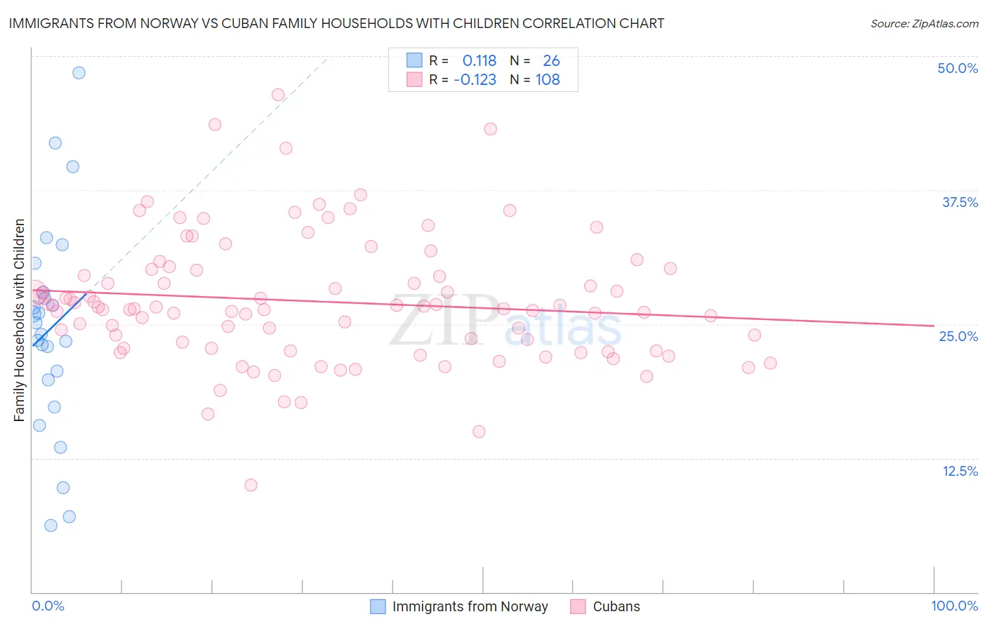 Immigrants from Norway vs Cuban Family Households with Children