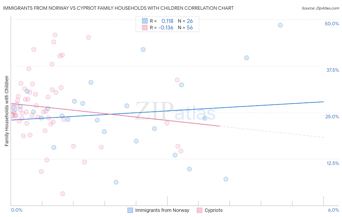 Immigrants from Norway vs Cypriot Family Households with Children