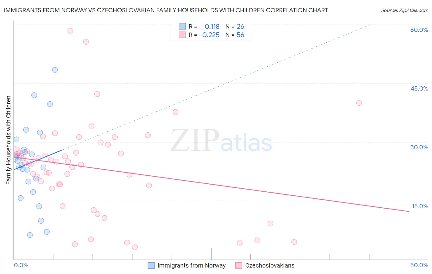 Immigrants from Norway vs Czechoslovakian Family Households with Children