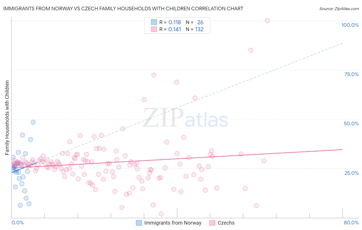 Immigrants from Norway vs Czech Family Households with Children