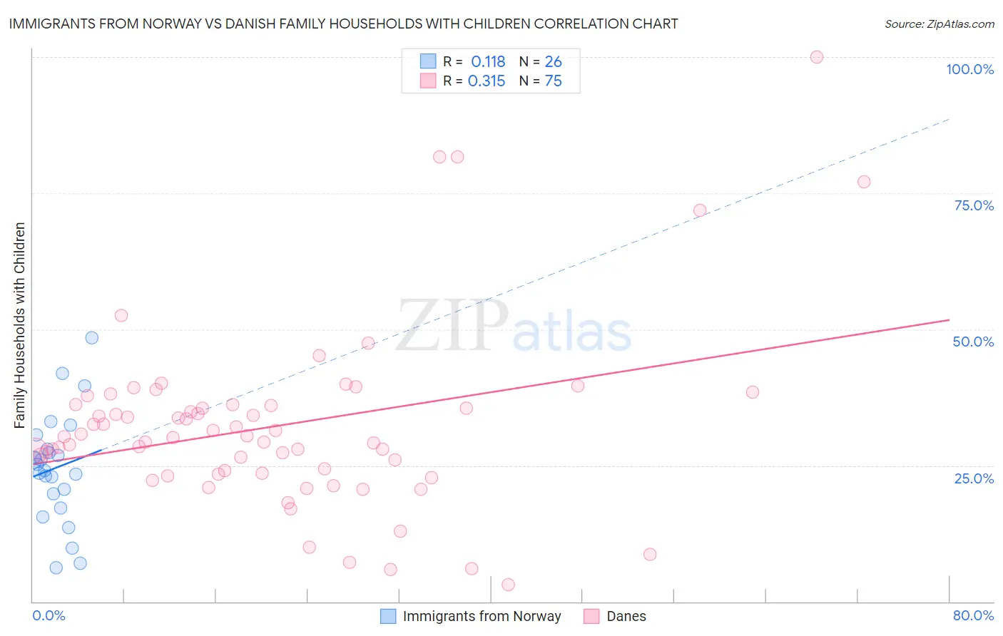 Immigrants from Norway vs Danish Family Households with Children