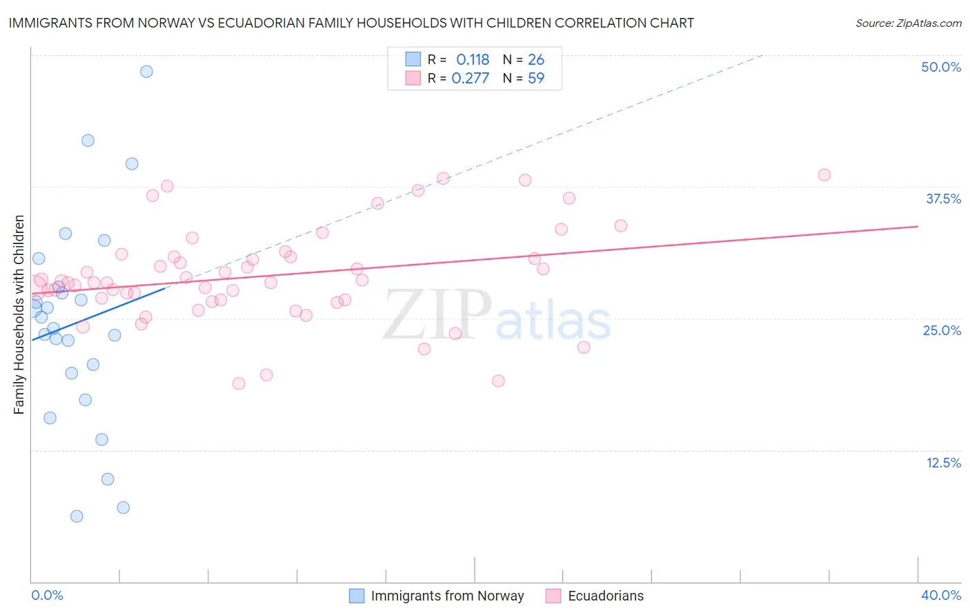 Immigrants from Norway vs Ecuadorian Family Households with Children