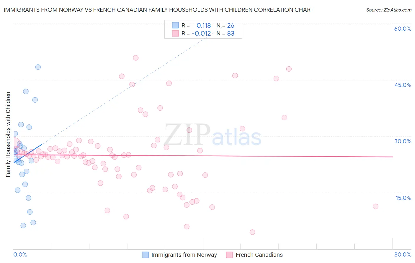 Immigrants from Norway vs French Canadian Family Households with Children