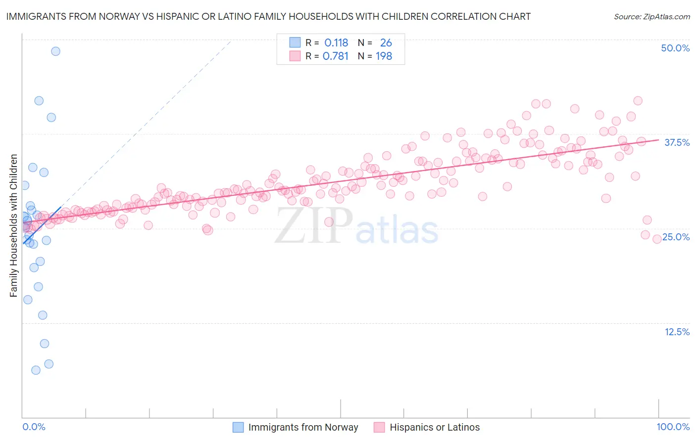 Immigrants from Norway vs Hispanic or Latino Family Households with Children