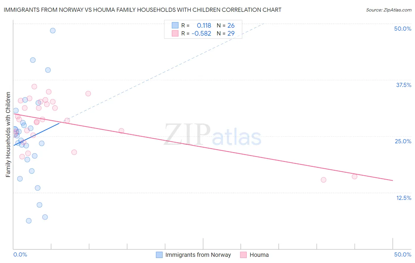 Immigrants from Norway vs Houma Family Households with Children