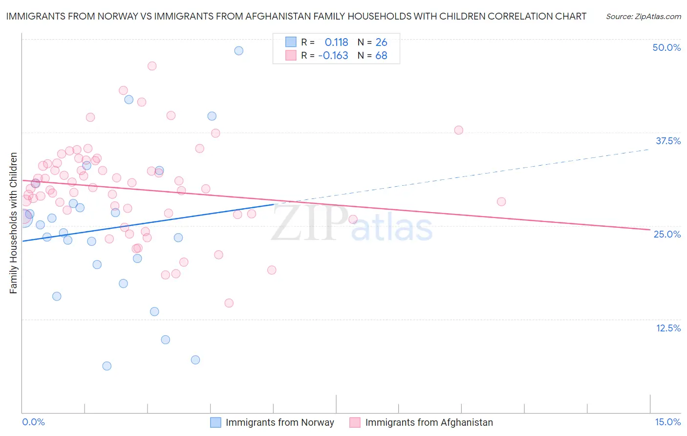 Immigrants from Norway vs Immigrants from Afghanistan Family Households with Children