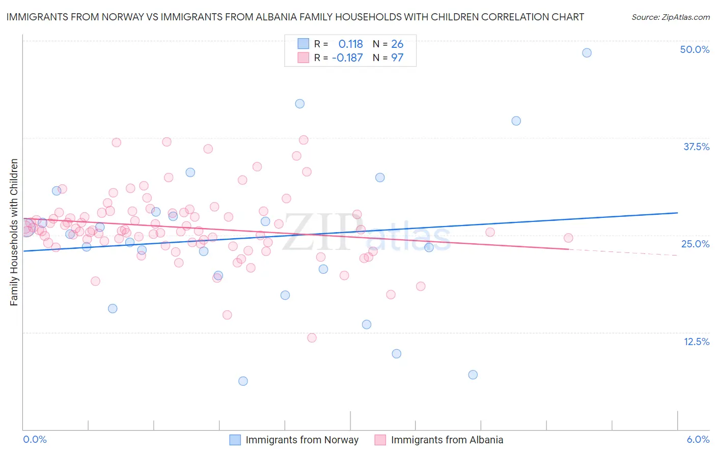 Immigrants from Norway vs Immigrants from Albania Family Households with Children