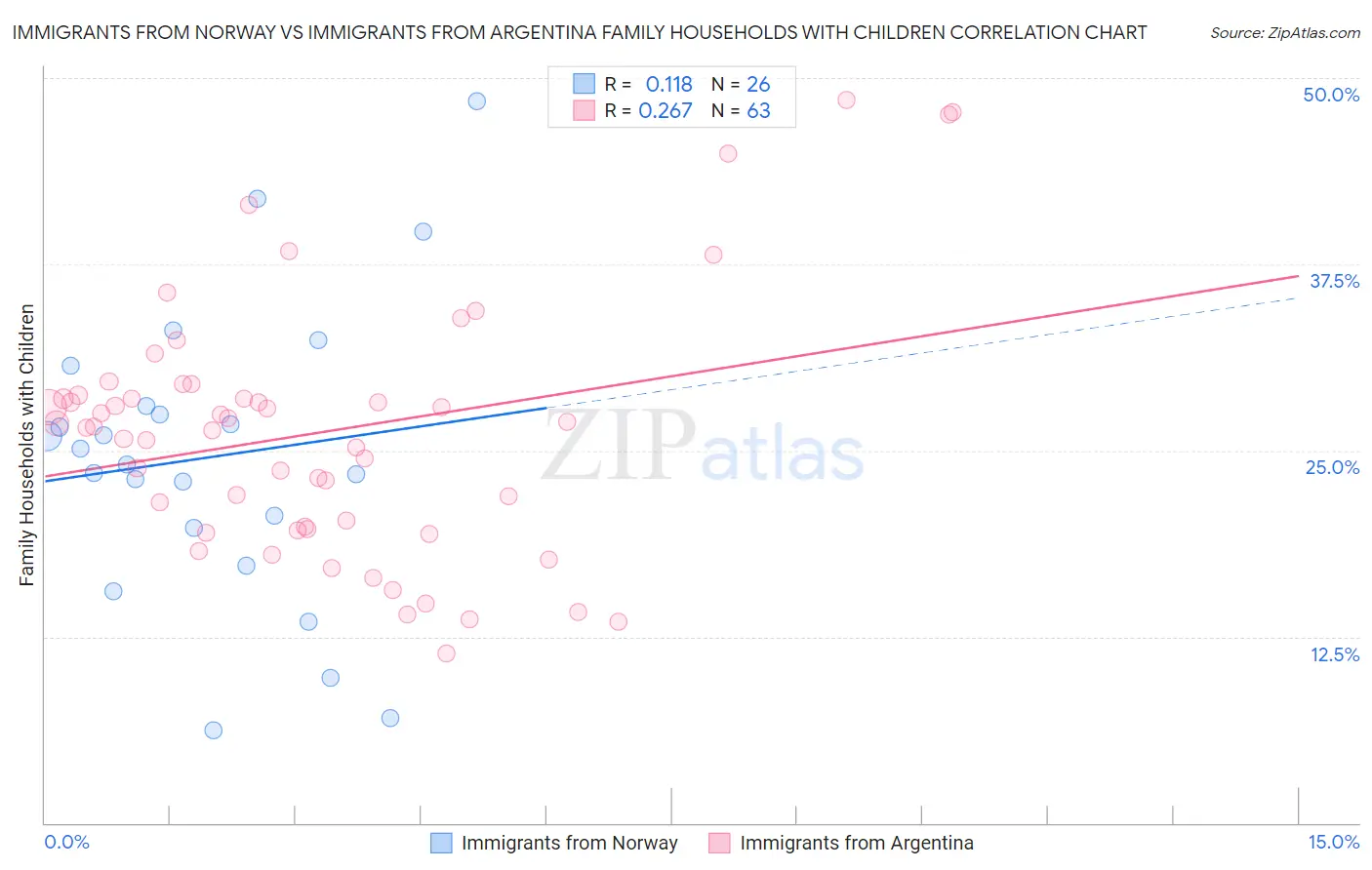 Immigrants from Norway vs Immigrants from Argentina Family Households with Children