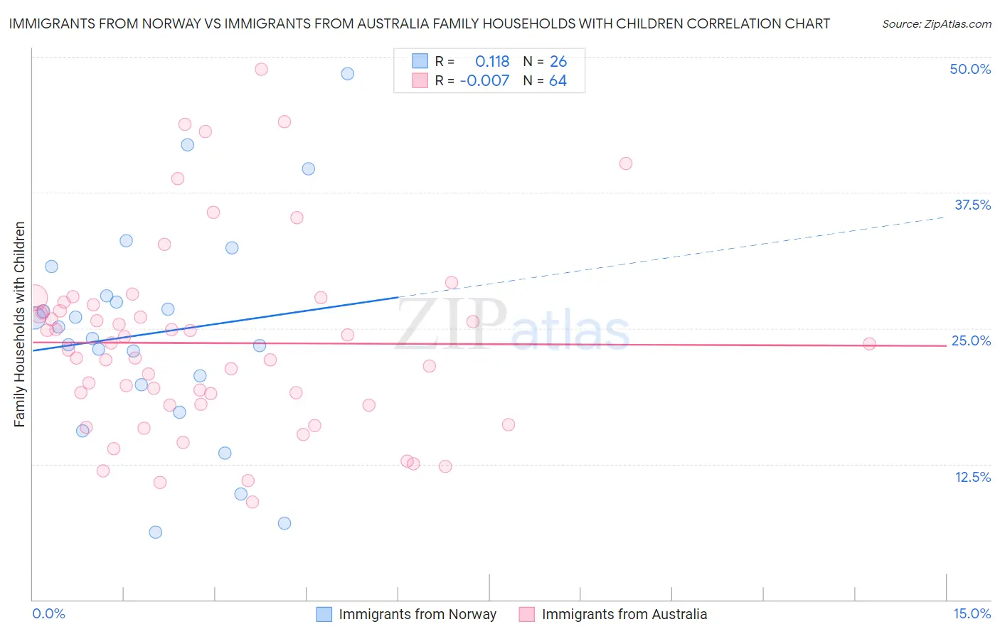 Immigrants from Norway vs Immigrants from Australia Family Households with Children