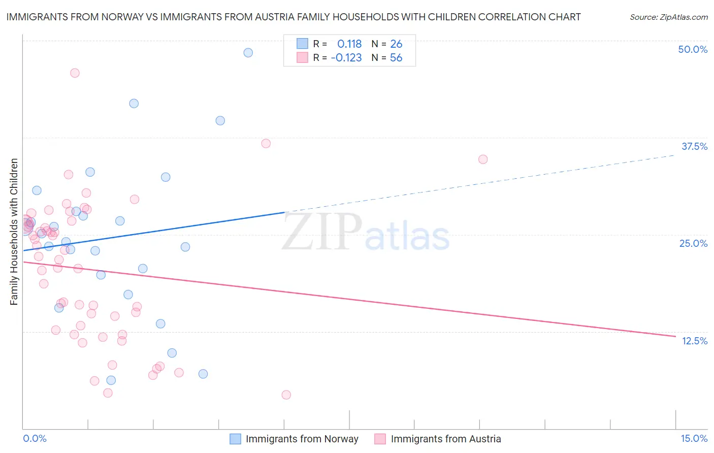 Immigrants from Norway vs Immigrants from Austria Family Households with Children