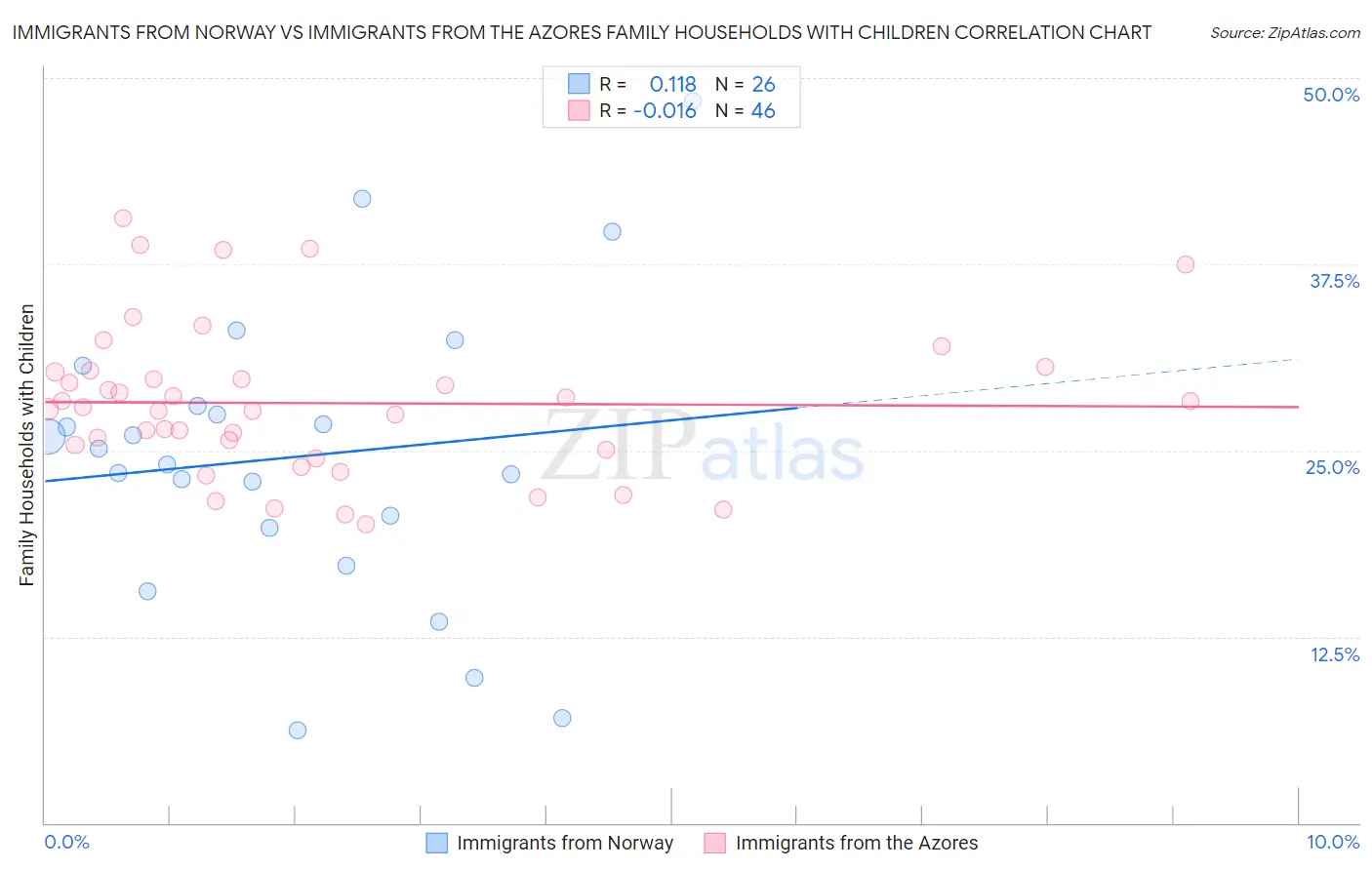 Immigrants from Norway vs Immigrants from the Azores Family Households with Children