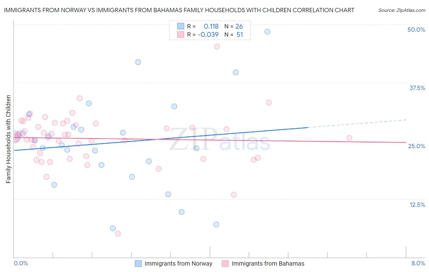Immigrants from Norway vs Immigrants from Bahamas Family Households with Children