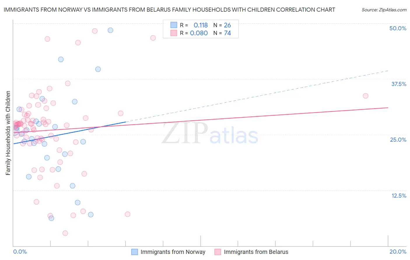 Immigrants from Norway vs Immigrants from Belarus Family Households with Children
