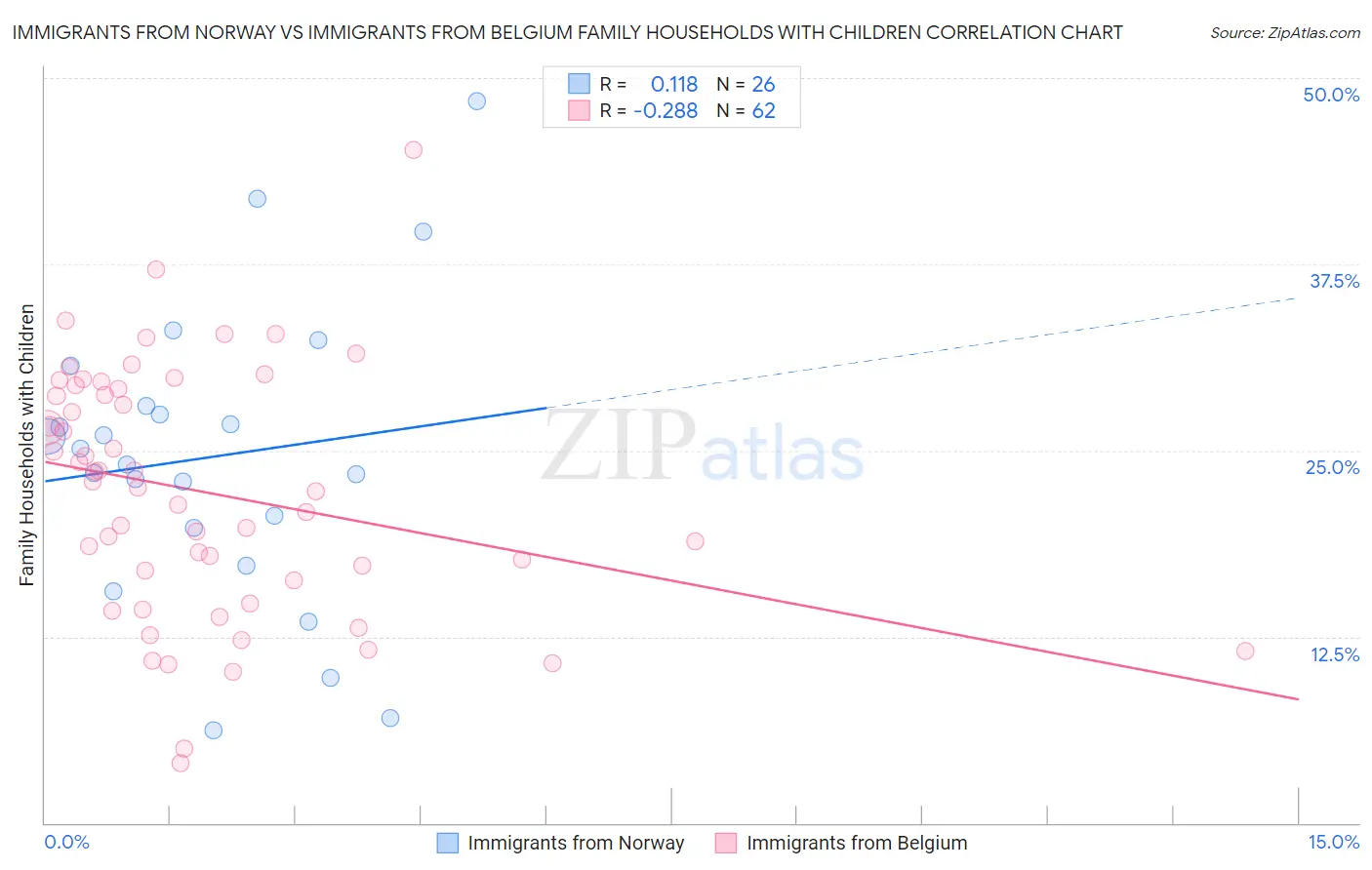 Immigrants from Norway vs Immigrants from Belgium Family Households with Children