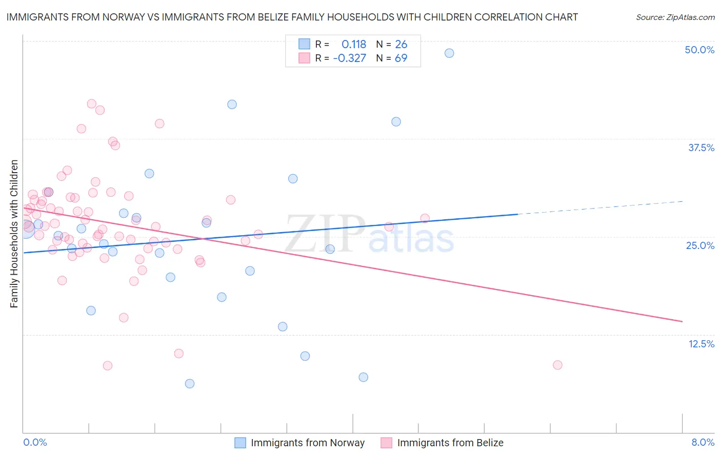 Immigrants from Norway vs Immigrants from Belize Family Households with Children