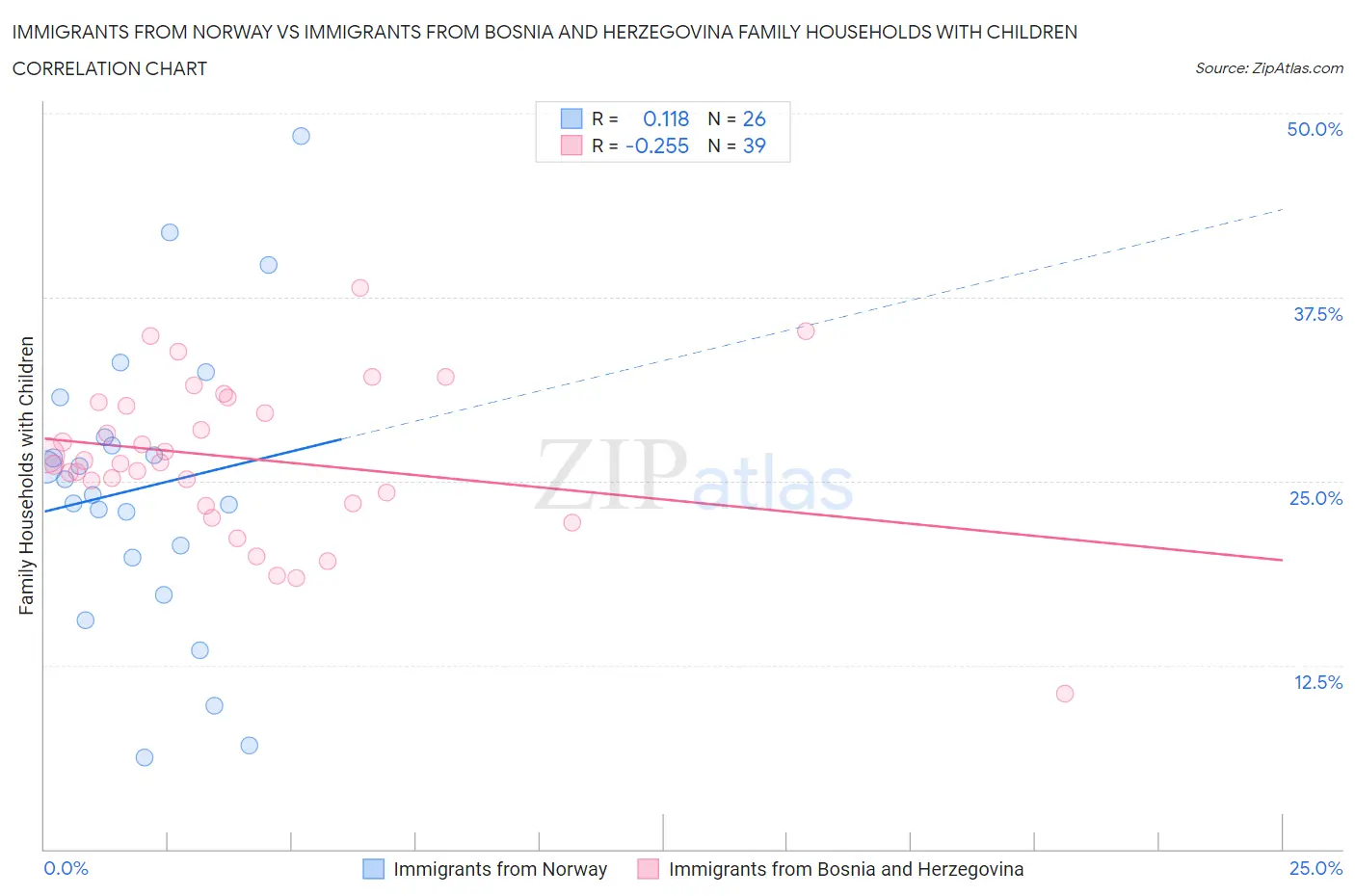 Immigrants from Norway vs Immigrants from Bosnia and Herzegovina Family Households with Children