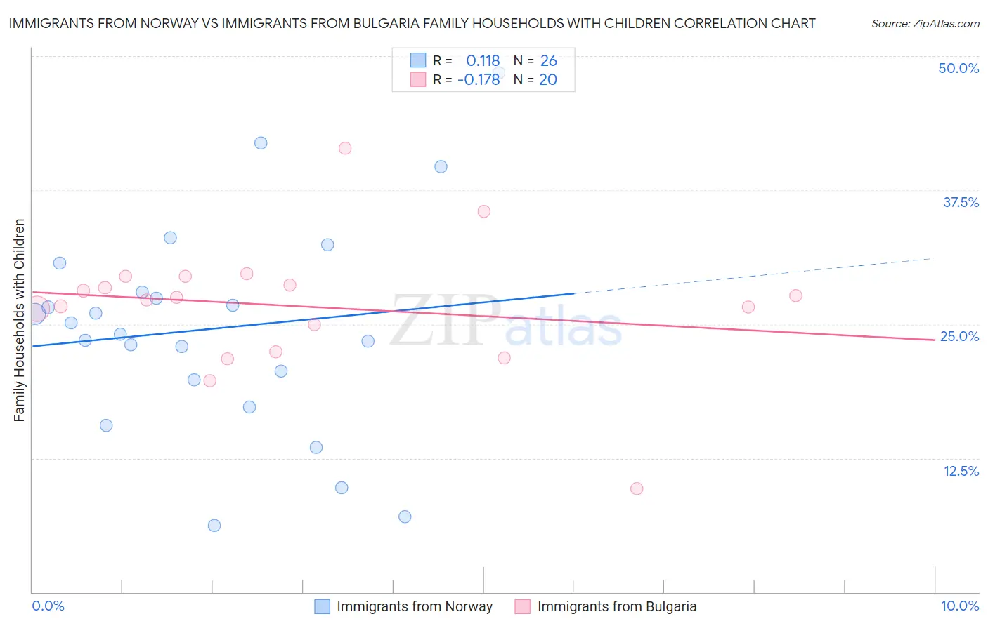 Immigrants from Norway vs Immigrants from Bulgaria Family Households with Children