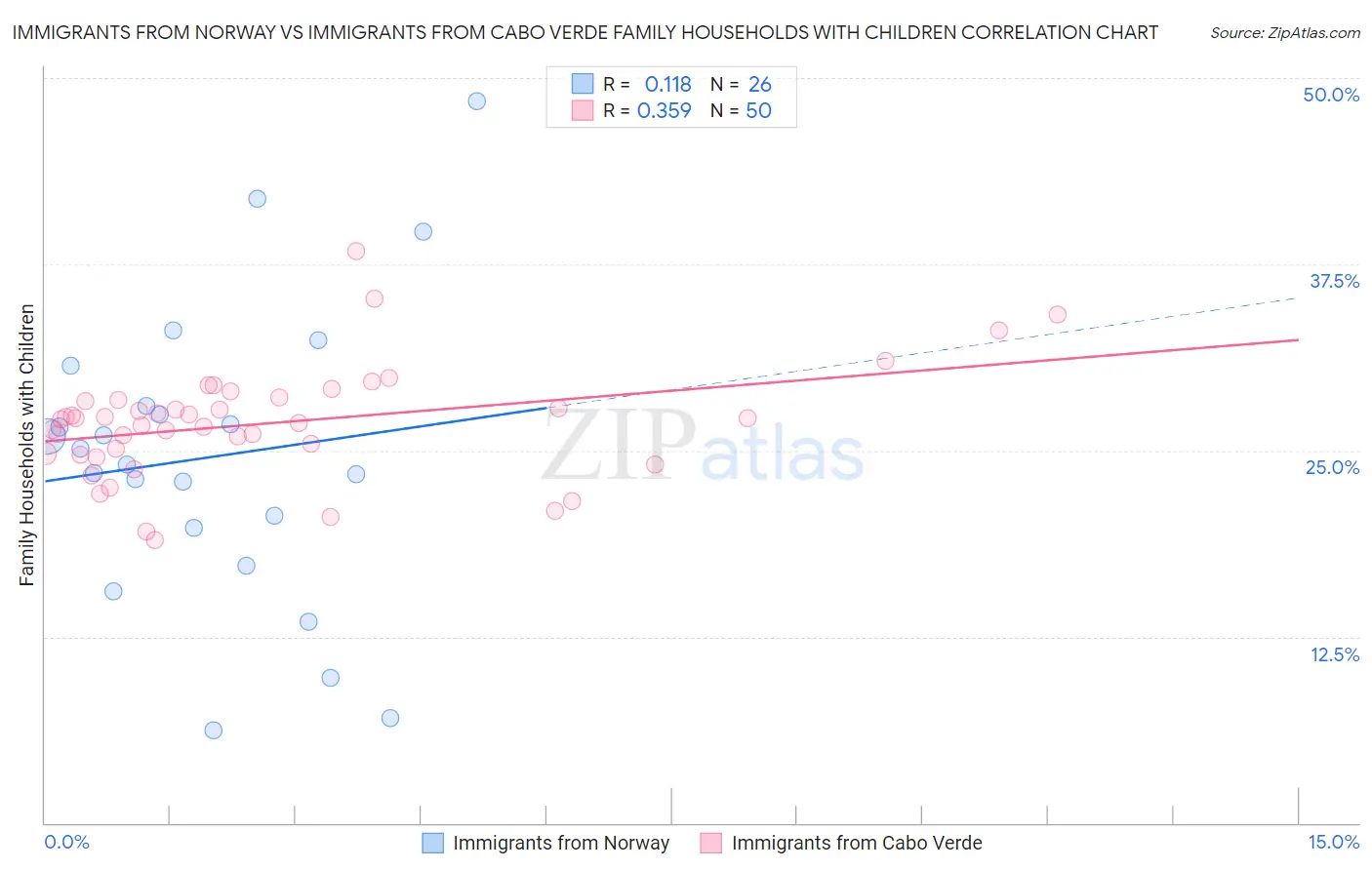 Immigrants from Norway vs Immigrants from Cabo Verde Family Households with Children