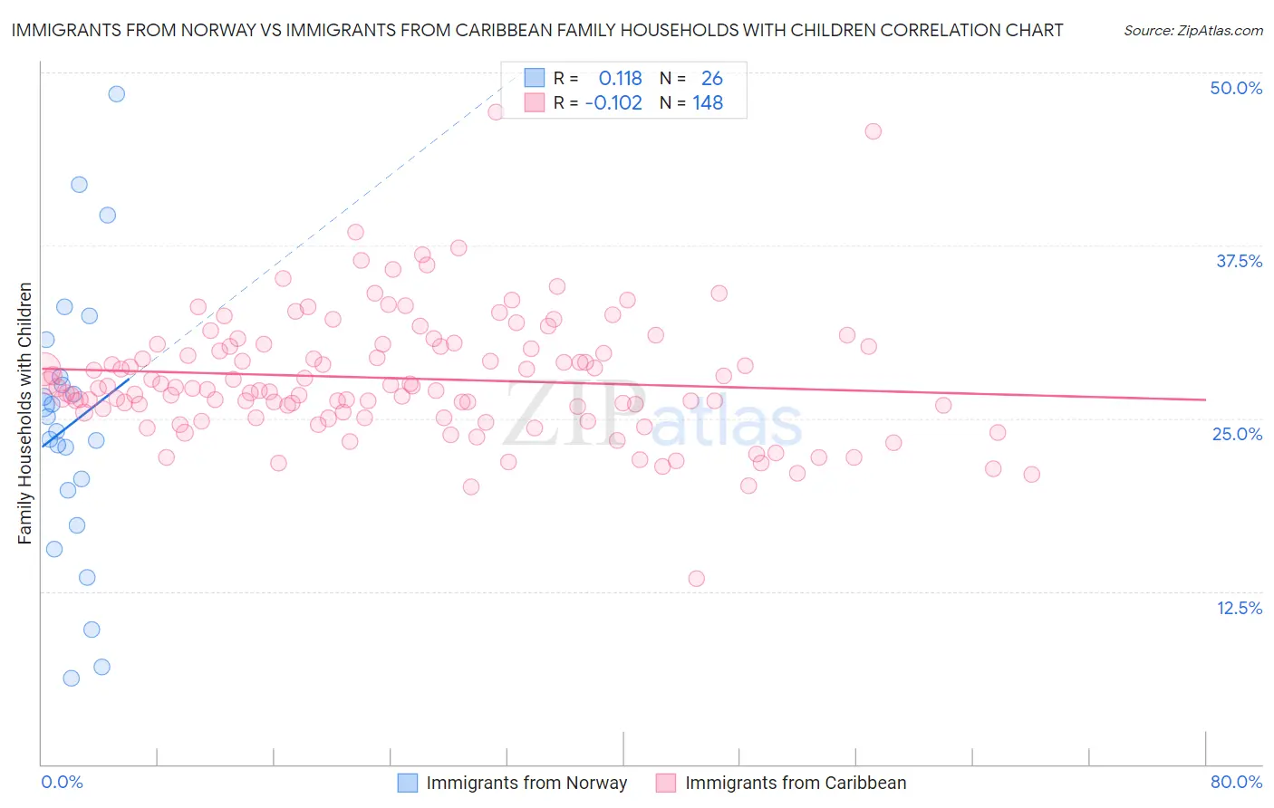 Immigrants from Norway vs Immigrants from Caribbean Family Households with Children