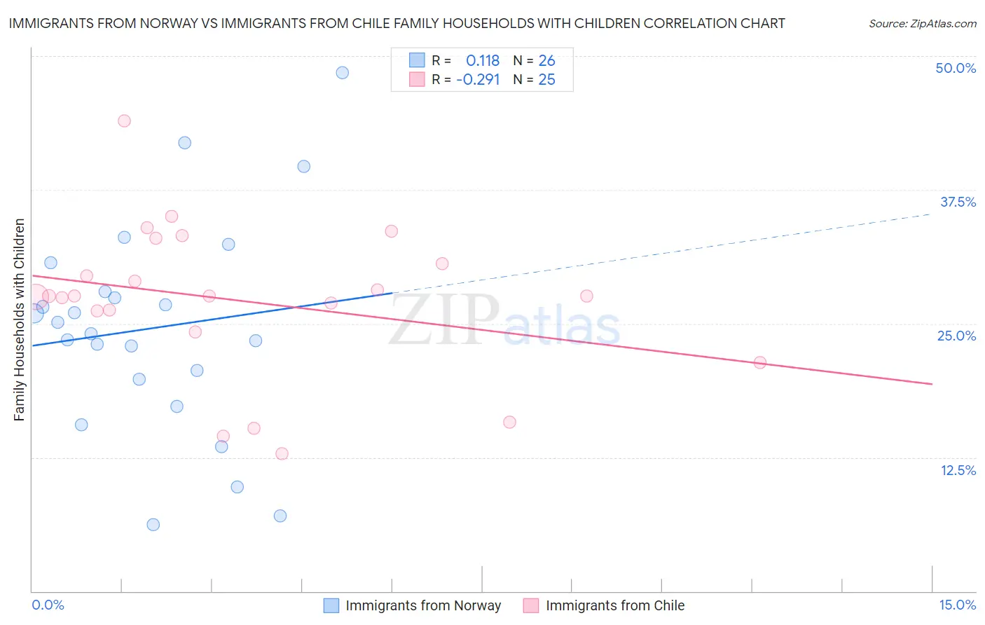 Immigrants from Norway vs Immigrants from Chile Family Households with Children