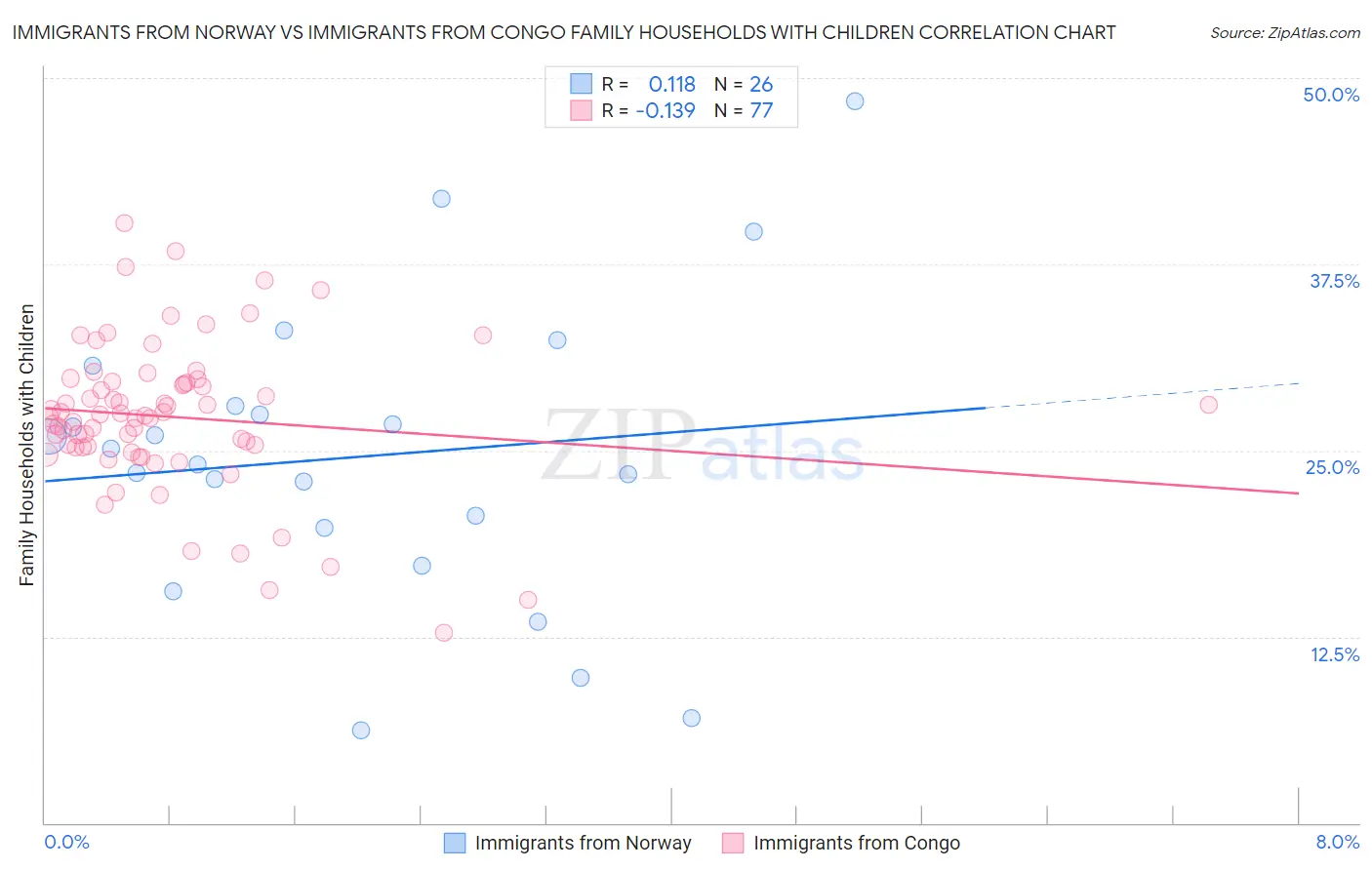 Immigrants from Norway vs Immigrants from Congo Family Households with Children