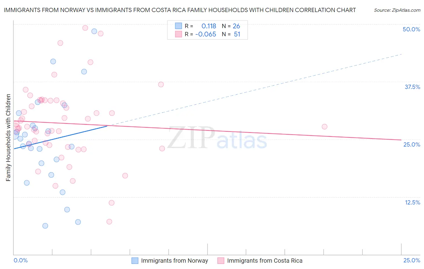 Immigrants from Norway vs Immigrants from Costa Rica Family Households with Children