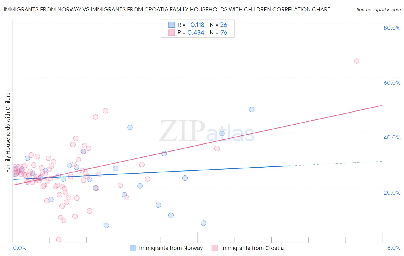 Immigrants from Norway vs Immigrants from Croatia Family Households with Children