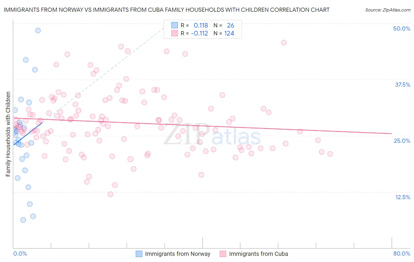 Immigrants from Norway vs Immigrants from Cuba Family Households with Children