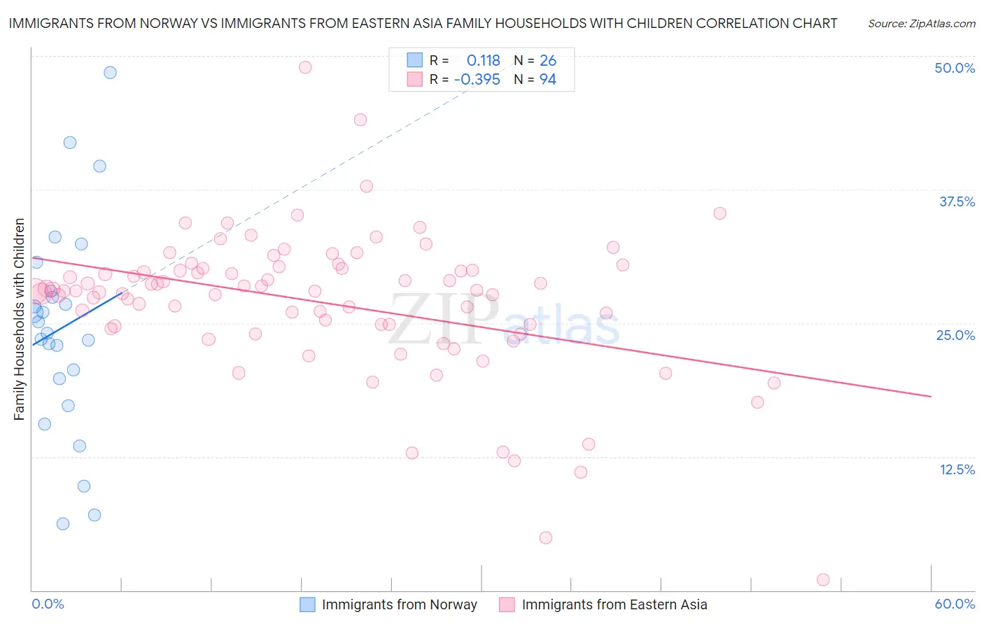 Immigrants from Norway vs Immigrants from Eastern Asia Family Households with Children