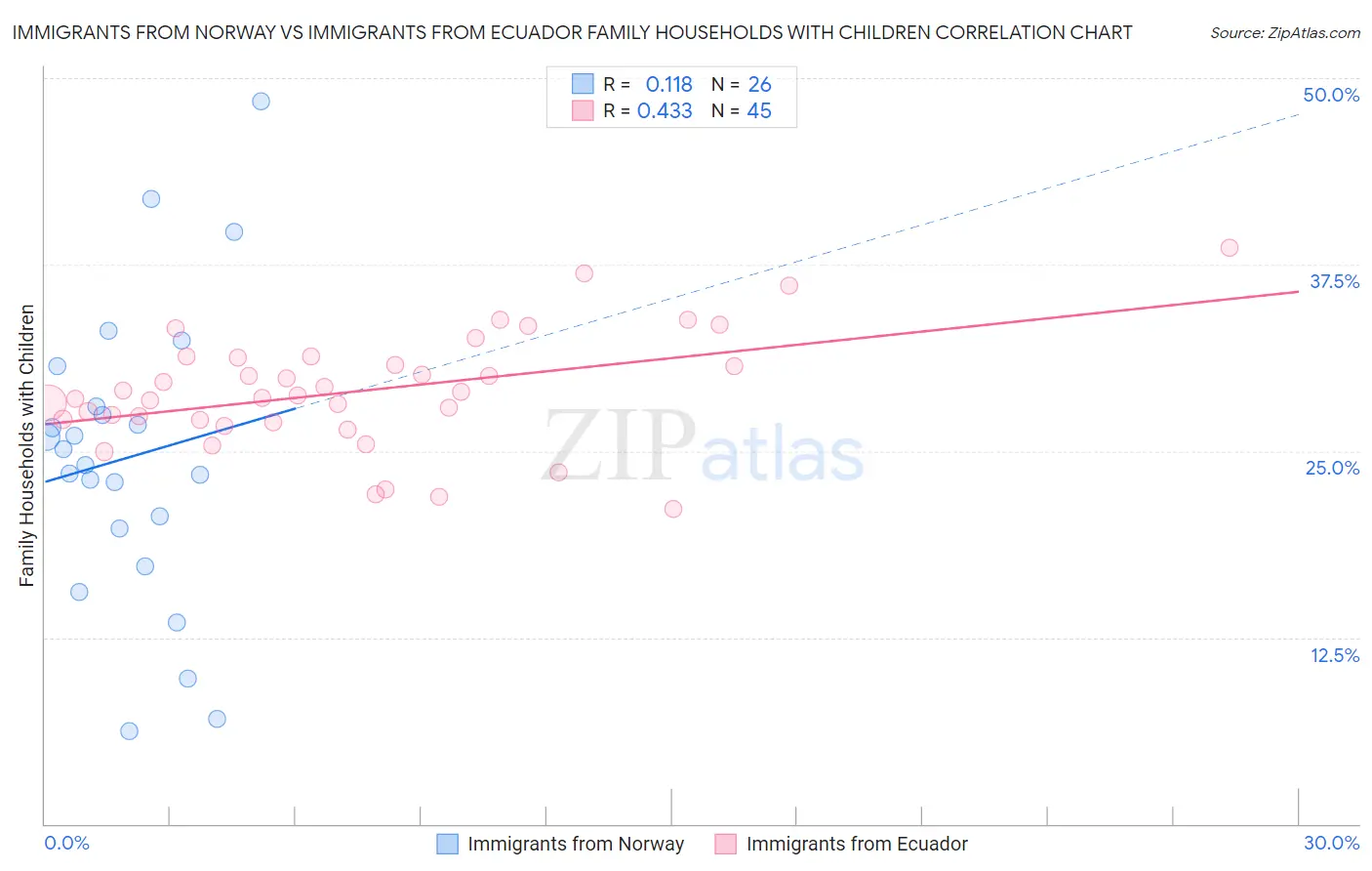 Immigrants from Norway vs Immigrants from Ecuador Family Households with Children