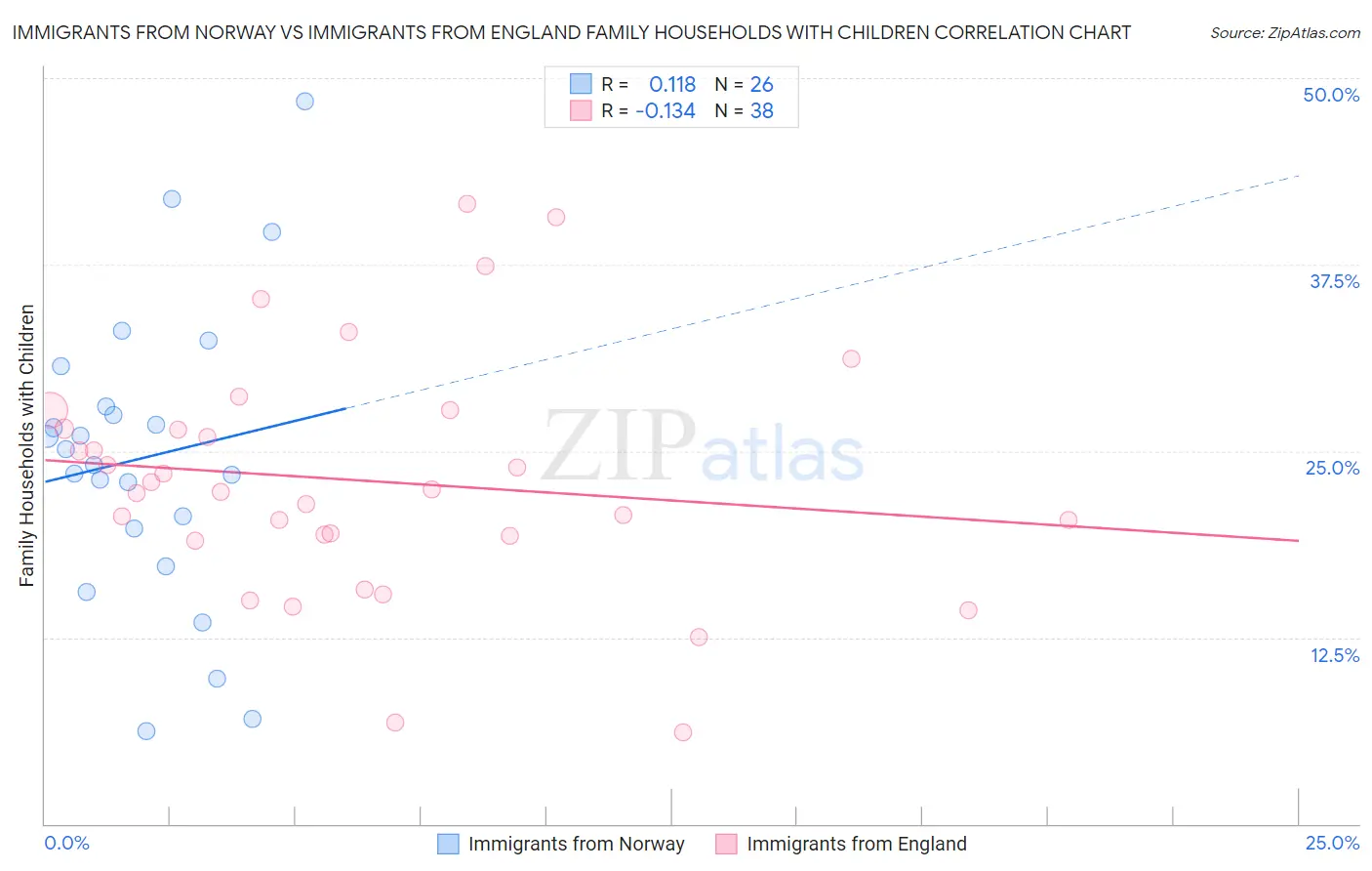 Immigrants from Norway vs Immigrants from England Family Households with Children