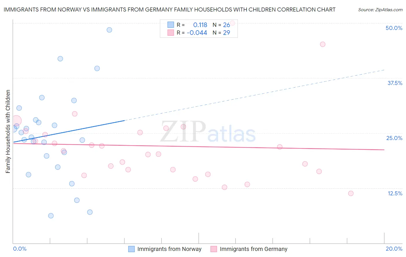 Immigrants from Norway vs Immigrants from Germany Family Households with Children