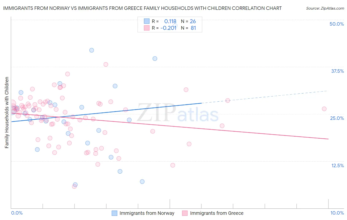 Immigrants from Norway vs Immigrants from Greece Family Households with Children