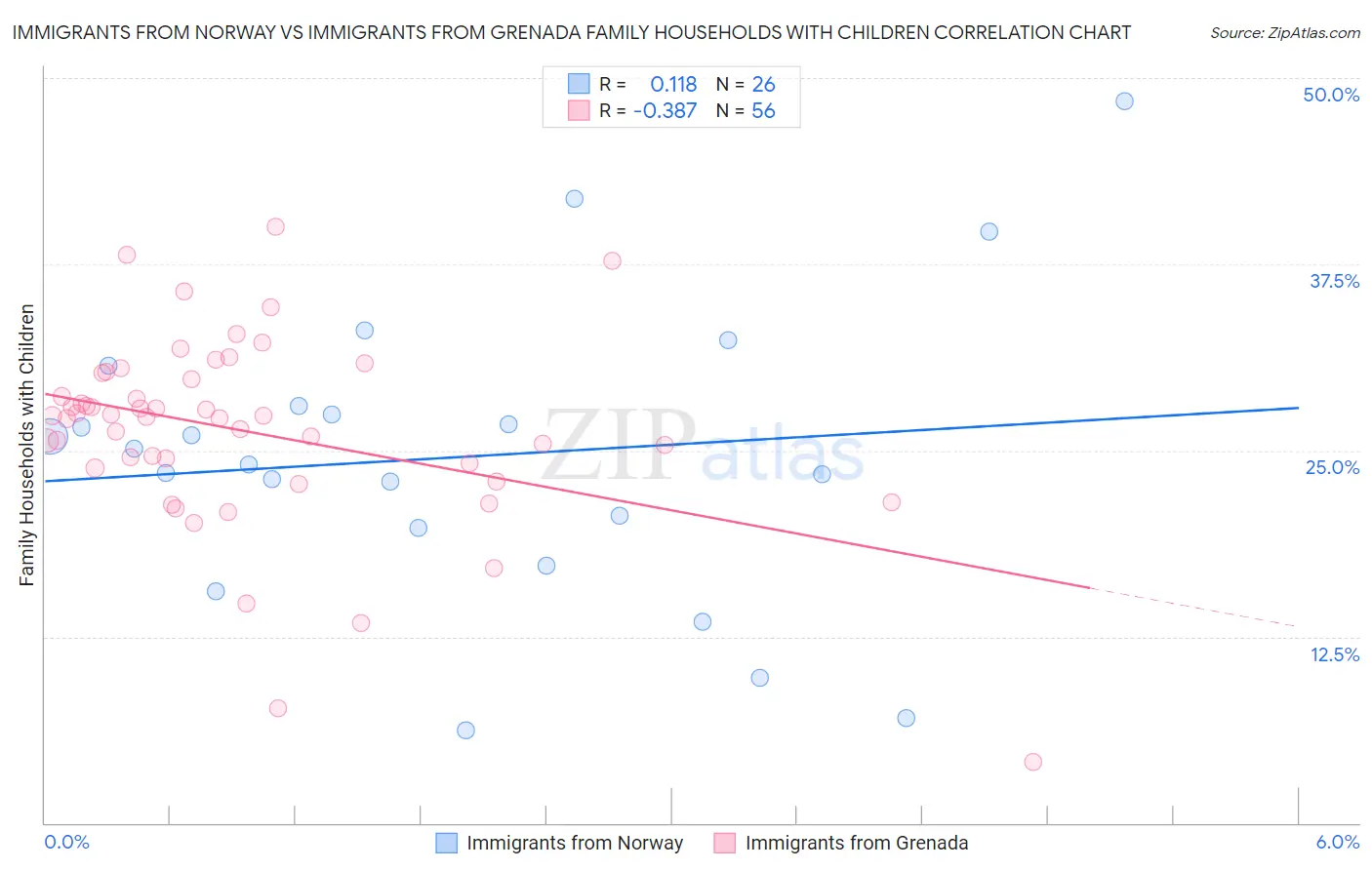 Immigrants from Norway vs Immigrants from Grenada Family Households with Children