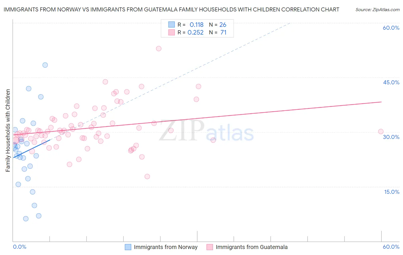 Immigrants from Norway vs Immigrants from Guatemala Family Households with Children