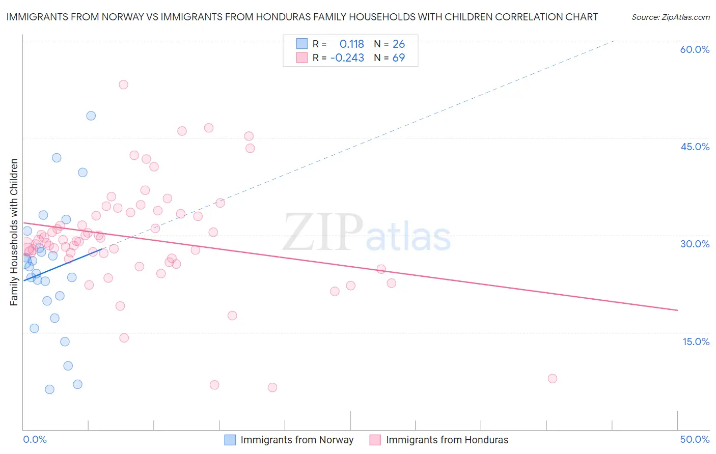 Immigrants from Norway vs Immigrants from Honduras Family Households with Children