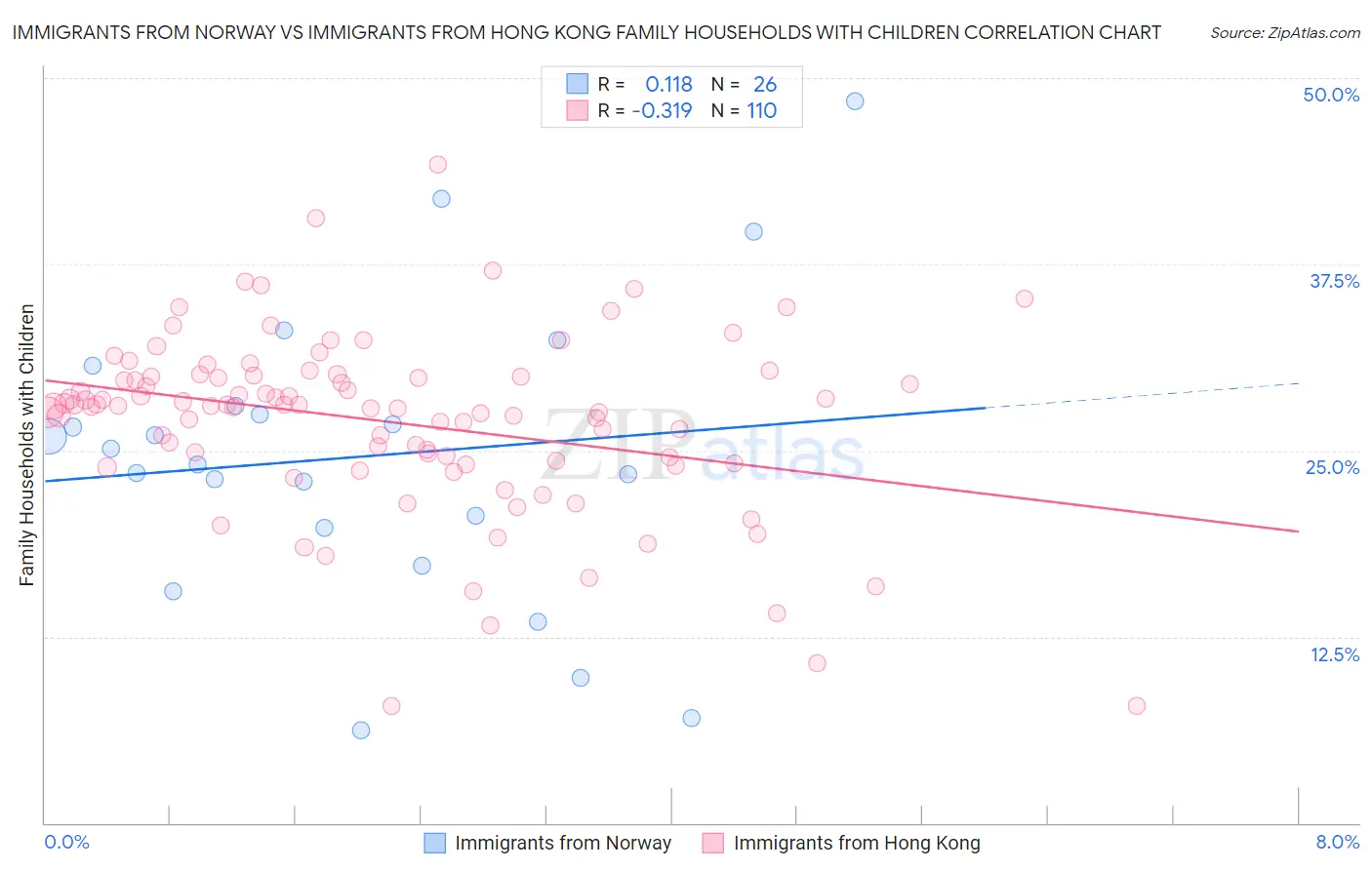 Immigrants from Norway vs Immigrants from Hong Kong Family Households with Children