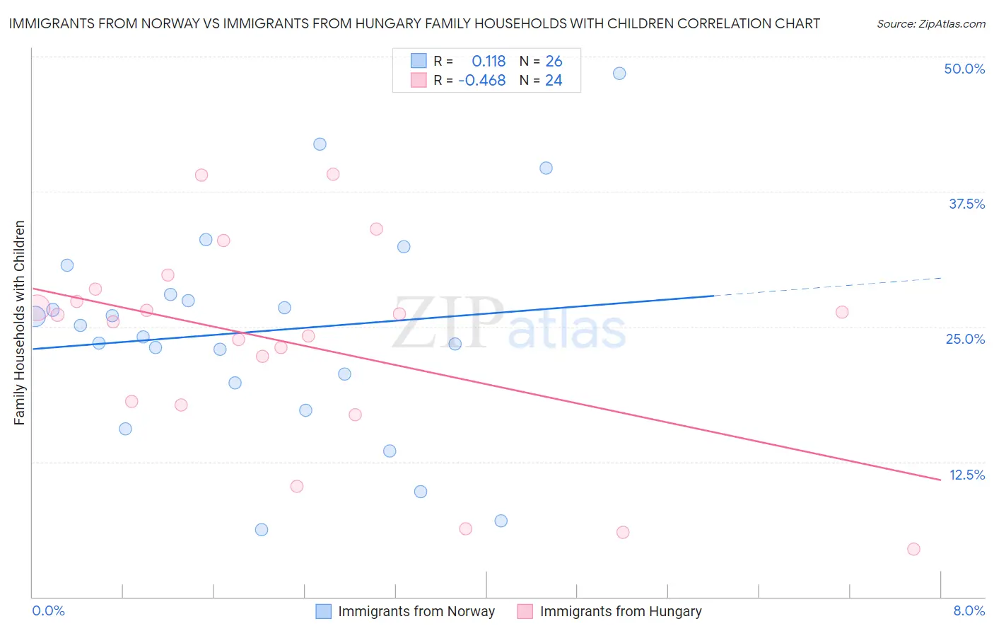 Immigrants from Norway vs Immigrants from Hungary Family Households with Children