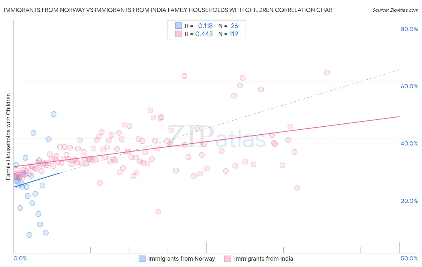 Immigrants from Norway vs Immigrants from India Family Households with Children