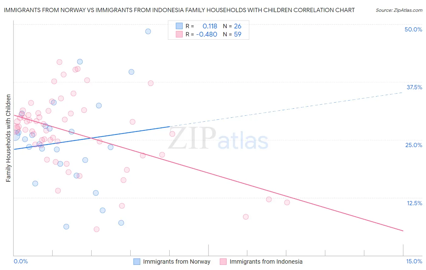 Immigrants from Norway vs Immigrants from Indonesia Family Households with Children